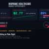 Hispanic healthcare market data showing $280 billion opportunity with 68 million patients and 89% lower Spanish keyword costs