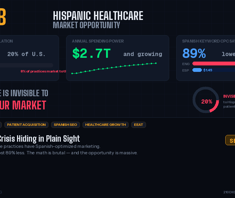 Hispanic healthcare market data showing $280 billion opportunity with 68 million patients and 89% lower Spanish keyword costs