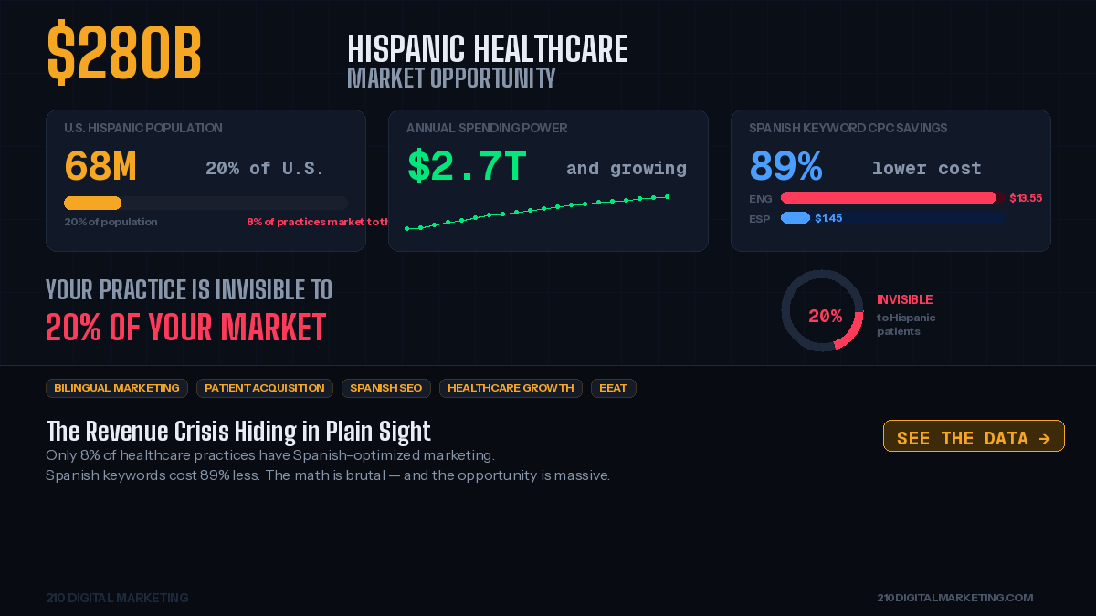 Hispanic healthcare market data showing $280 billion opportunity with 68 million patients and 89% lower Spanish keyword costs