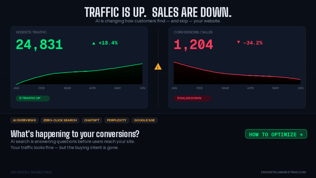 Dashboard showing website traffic increasing while conversions decline due to AI search and zero-click results in 2026