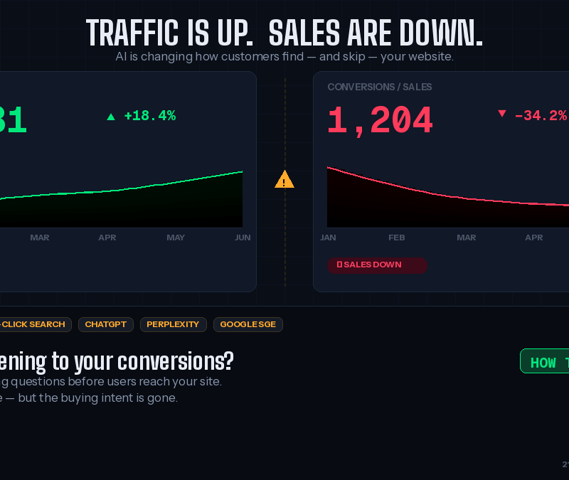 Dashboard showing website traffic increasing while conversions decline due to AI search and zero-click results in 2026