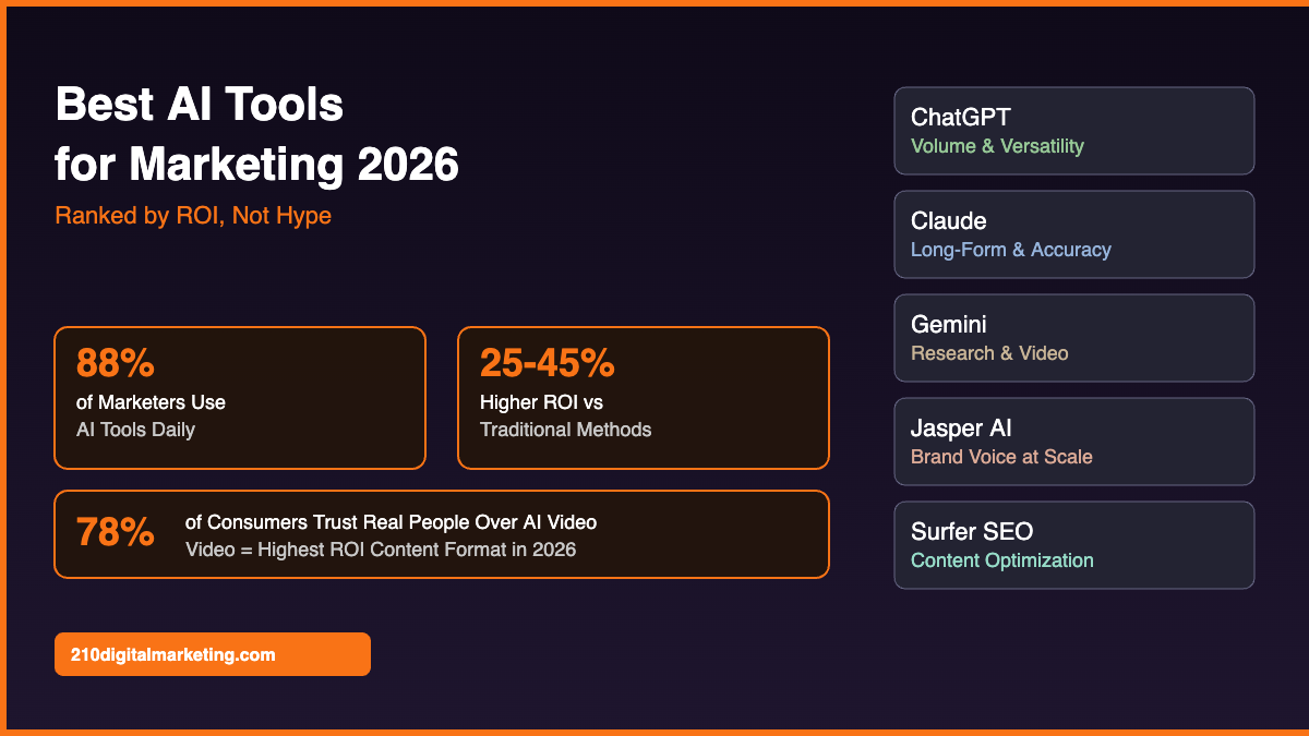 Best AI tools for marketing 2026 blog thumbnail by 210 Digital Marketing